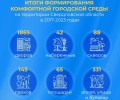 Успехи проекта Формирование комфортной городской среды в Свердловской области