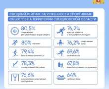 А вы знали, что уральцы предпочитают плавание среди базовых летних видов спорта и лыжные гонки – среди зимних?