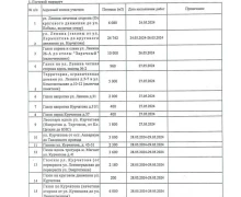 В Заречном продолжается кошение травы 