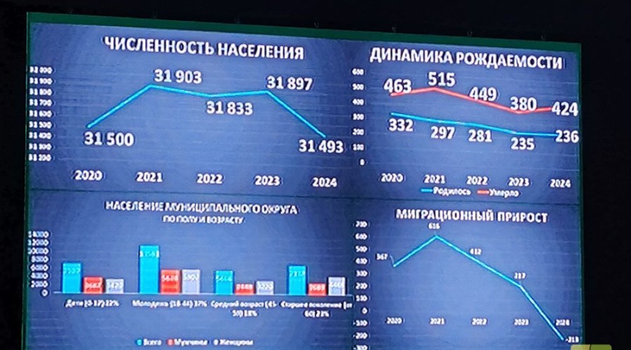 Впервые за последние годы численность населения Заречного в 2024 году уменьшилась