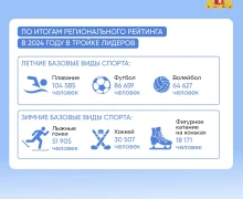 А вы знали, что уральцы предпочитают плавание среди базовых летних видов спорта и лыжные гонки – среди зимних?