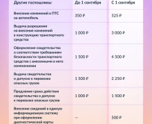 С сегодняшнего дня выросли госпошлины за получение водительских удостоверений и регистрацию транспорта