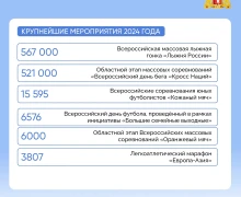 А вы знали, что уральцы предпочитают плавание среди базовых летних видов спорта и лыжные гонки – среди зимних?