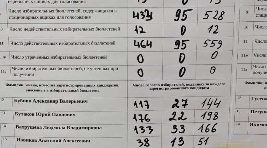На округе №9 Заречного завершён подсчёт голосов: предварительно побеждает Юрий Бутаков