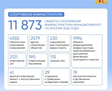 А вы знали, что уральцы предпочитают плавание среди базовых летних видов спорта и лыжные гонки – среди зимних?