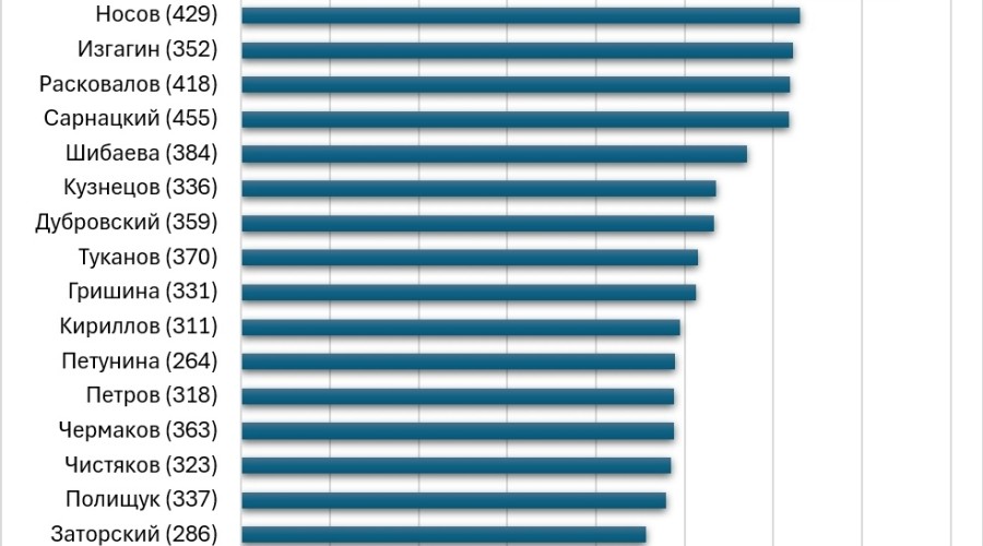 Кто вошёл в Думу Заречного восьмого созыва: итоги выборов по одномандатным округам