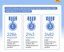А вы знали, что уральцы предпочитают плавание среди базовых летних видов спорта и лыжные гонки – среди зимних?