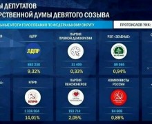 В Заречном ожидают итоги очного голосования в Думу: данные по Госдуме после обработки 23,6% бюллетеней