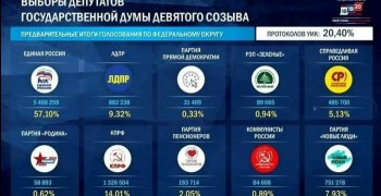 В Заречном ожидают итоги очного голосования в Думу: данные по Госдуме после обработки 23,6% бюллетеней