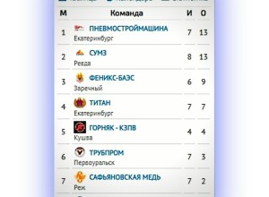 Хоккейная команда Феникс-БАЭС уверенно идёт к плей-офф Лиги заводов