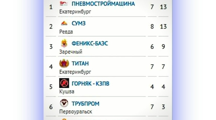 Хоккейная команда Феникс-БАЭС уверенно идёт к плей-офф Лиги заводов