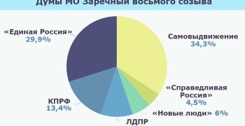 В Заречном зарегистрировали всех 67 кандидатов в городскую Думу